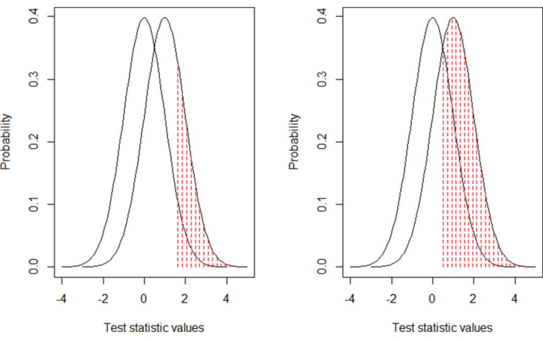 Notion of the Statistical Power in Clinical Trials That Require Statistical Analysis